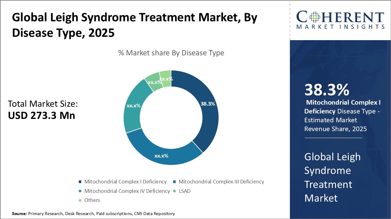 GLOBAL LEIGH SYNDROME TREATMENT MARKET